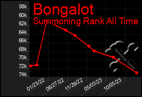 Total Graph of Bongalot