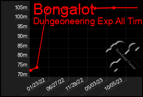 Total Graph of Bongalot