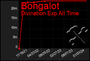 Total Graph of Bongalot