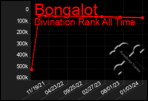 Total Graph of Bongalot