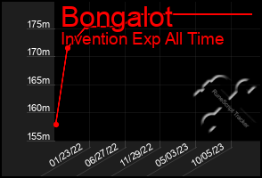 Total Graph of Bongalot