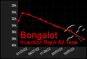 Total Graph of Bongalot