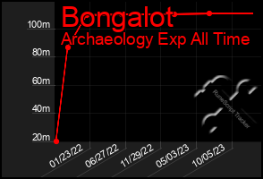 Total Graph of Bongalot