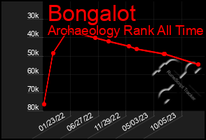 Total Graph of Bongalot