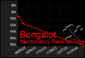 Total Graph of Bongalot