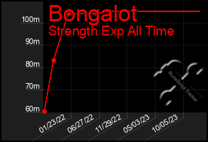 Total Graph of Bongalot