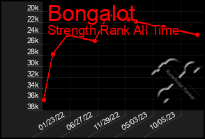 Total Graph of Bongalot