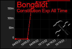 Total Graph of Bongalot