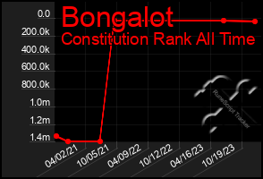 Total Graph of Bongalot