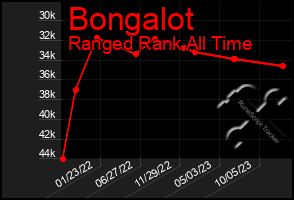 Total Graph of Bongalot