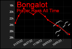 Total Graph of Bongalot