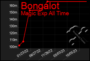 Total Graph of Bongalot