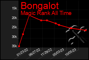 Total Graph of Bongalot