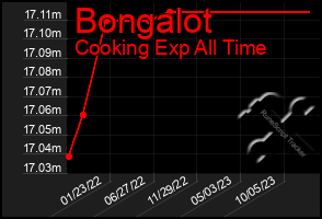 Total Graph of Bongalot