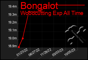 Total Graph of Bongalot