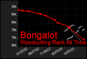 Total Graph of Bongalot