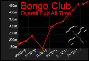 Total Graph of Bongo Club