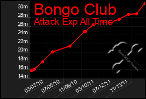 Total Graph of Bongo Club