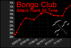 Total Graph of Bongo Club