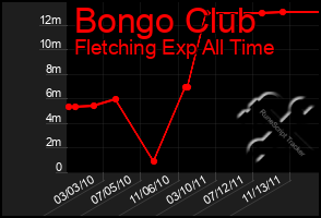 Total Graph of Bongo Club