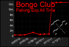 Total Graph of Bongo Club