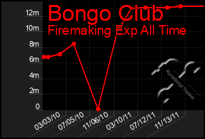 Total Graph of Bongo Club