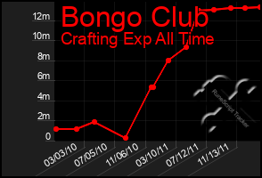 Total Graph of Bongo Club