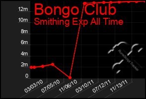 Total Graph of Bongo Club