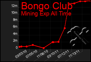 Total Graph of Bongo Club