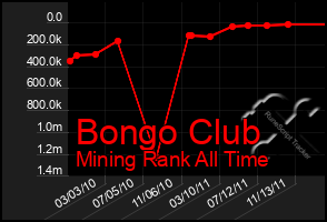 Total Graph of Bongo Club