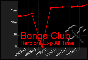 Total Graph of Bongo Club