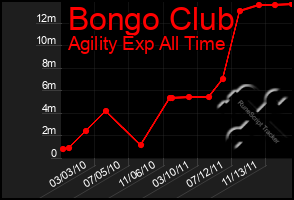 Total Graph of Bongo Club