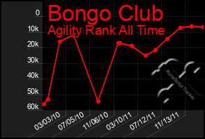 Total Graph of Bongo Club