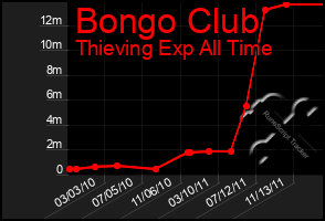 Total Graph of Bongo Club