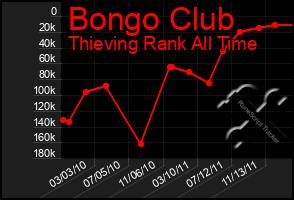 Total Graph of Bongo Club