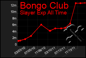 Total Graph of Bongo Club