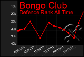 Total Graph of Bongo Club