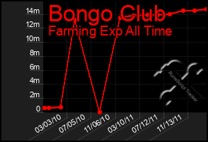 Total Graph of Bongo Club