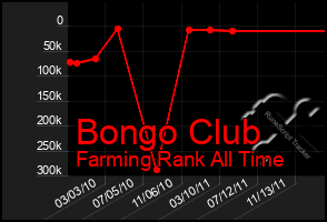 Total Graph of Bongo Club