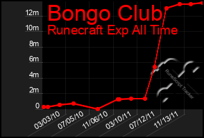 Total Graph of Bongo Club