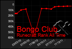 Total Graph of Bongo Club