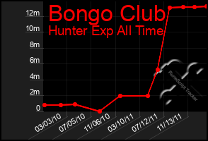 Total Graph of Bongo Club