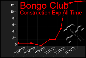 Total Graph of Bongo Club