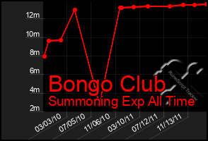 Total Graph of Bongo Club