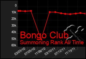 Total Graph of Bongo Club