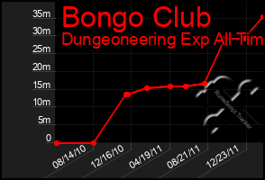 Total Graph of Bongo Club