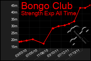 Total Graph of Bongo Club