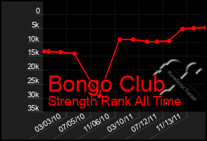 Total Graph of Bongo Club