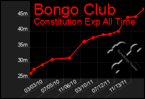 Total Graph of Bongo Club