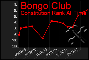 Total Graph of Bongo Club